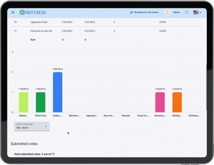 Election results are displayed in election charts. NemoVote allows for bar charts and pie charts, and the results are instantly presented in various colors for easy visualization.